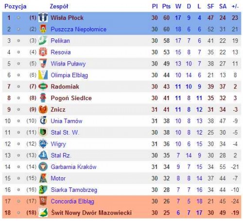 Rezultaty kolejki & Tabela(e) - II liga wschodnia 2012-13
